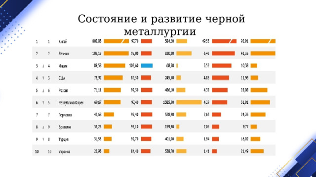 Состояние и развитие черной металлургии 
