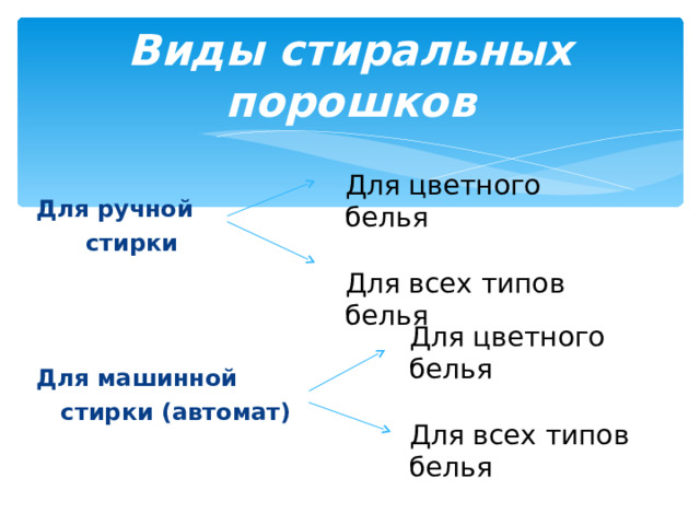 Виды стиральных порошков Для ручной  стирки    Для машинной  стирки (автомат)  Для цветного белья Для всех типов белья Для цветного белья Для всех типов белья 