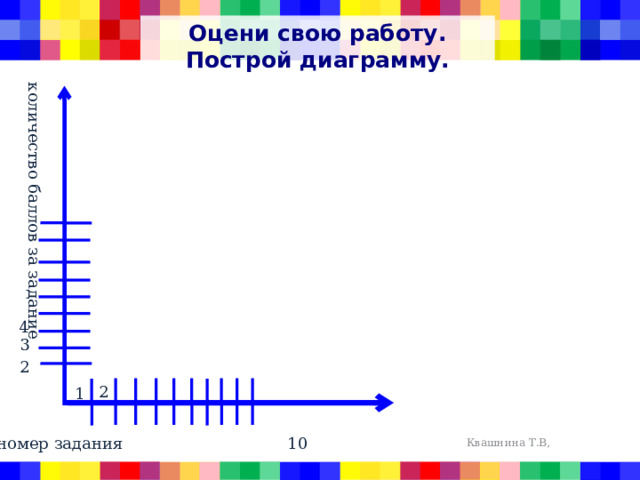 Оцени свою работу. Построй диаграмму. количество баллов за задание 4 3 2 2 1 номер задания Квашнина Т.В,  