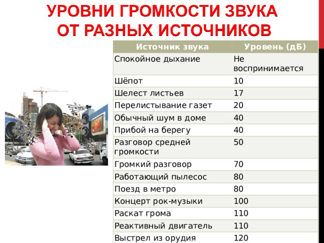 Источник звука Уровень (дБ) Спокойное дыхание Шёпот Не воспринимается Шелест листьев 10 17 Перелистывание газет 20 Обычный шум в доме 40 Прибой на берегу 40 Разговор средней громкости 50 Громкий разговор Работающий пылесос 70 80 Поезд в метро 80 Концерт рок-музыки 100 Раскат грома 110 Реактивный двигатель 110 Выстрел из орудия 120 Болевой порог 120 Ухо человека имеет порог слышимости, т.е. минимальную интенсивность звука, которую в состоянии слышать человек. Величина порога в тишине будет минимальной, а при наличии шума будет повышаться. Волны какой частоты вызывают у человека звуковые ощущения? Звук громкостью свыше 180 дБ может даже вызвать разрыв барабанной перепонки.  