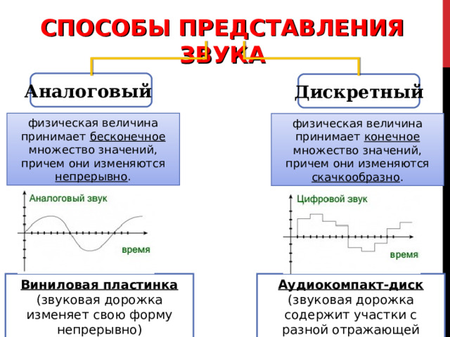 СПОСОБЫ ПРЕДСТАВЛЕНИЯ ЗВУКА Аналоговый Дискретный физическая величина принимает бесконечное множество значений, причем они изменяются непрерывно . физическая величина принимает конечное множество значений, причем они изменяются скачкообразно . Виниловая пластинка  (звуковая дорожка изменяет свою форму непрерывно) Аудиокомпакт-диск  (звуковая дорожка содержит участки с разной отражающей способностью) 