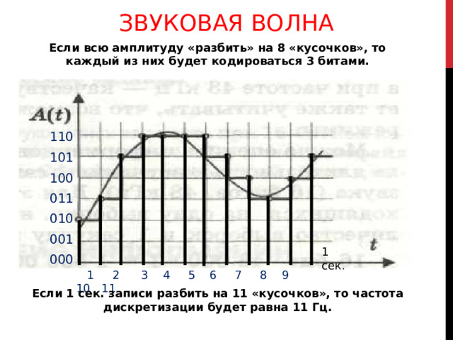 ЗВУКОВАЯ ВОЛНА Если всю амплитуду «разбить» на 8 «кусочков», то каждый из них будет кодироваться 3 битами. 110 101 100 011 010 001 000 1 сек.  1 2 3 4 5 6 7 8 9 10 11 Если 1 сек. записи разбить на 11 «кусочков», то частота дискретизации будет равна 11 Гц. 