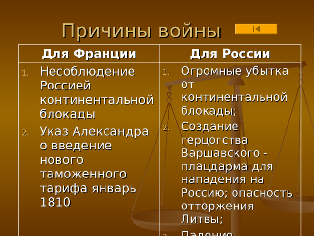 Причины войны Для Франции Для России Несоблюдение Россией континентальной блокады Указ Александра о введение нового таможенного тарифа январь 1810 Огромные убытка от континентальной блокады; Создание герцогства Варшавского - плацдарма для нападения на Россию; опасность отторжения Литвы; Падение авторитета Александра I  