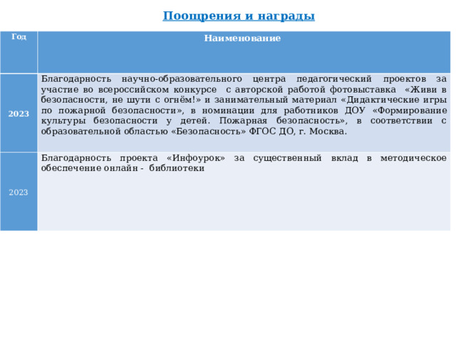 Поощрения и награды  Год Наименование 2023 Благодарность научно-образовательного центра педагогический проектов за участие во всероссийском конкурсе с авторской работой фотовыставка «Живи в безопасности, не шути с огнём!» и занимательный материал «Дидактические игры по пожарной безопасности», в номинации для работников ДОУ « Формирование культуры безопасности у детей. Пожарная безопасность», в соответствии с образовательной областью «Безопасность» ФГОС ДО, г. Москва. 2023 Благодарность проекта «Инфоурок» за существенный вклад в методическое обеспечение онлайн - библиотеки 