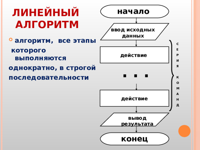 начало ЛИНЕЙНЫЙ  АЛГОРИТМ ввод исходных данных алгоритм, все этапы  которого выполняются однократно, в строгой последовательности С Е Р И Я  К О М А Н Д  действие . . . действие вывод результата конец 