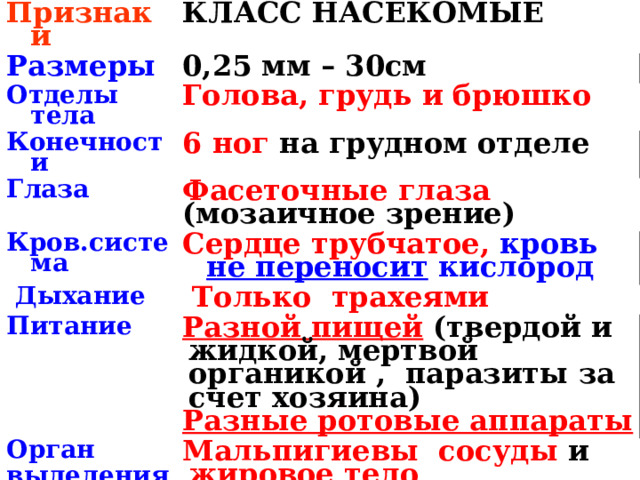 Признаки КЛАСС НАСЕКОМЫЕ Размеры 0,25 мм – 30см Отделы тела Голова, грудь и брюшко Конечности 6 ног на грудном отделе Глаза Кров.система Фасеточные глаза (мозаичное зрение) Сердце трубчатое, кровь не переносит кислород  Дыхание  Только трахеями Питание Орган Разной пищей (твердой и жидкой, мертвой органикой , паразиты за счет хозяина) выделения Мальпигиевы сосуды и жировое тело Разные ротовые аппараты  