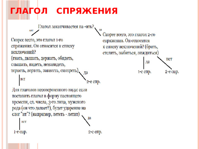 Глагол Спряжения СПРЯЖЕНИЕ глаголов определяется по схеме: 
