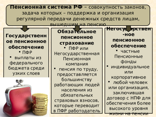 Пенсионная система РФ – совокупность законов, задача которых – поддержка и организация регулярной передачи денежных средств лицам, вышедшим на пенсию Государственное пенсионное обеспечение Негосударствен-ное пенсионное обеспечение Обязательное пенсионное страхование ПФР  выплаты из федерального бюджета среди узких слоев населения  частные Пенсионные фонды  индивидуальное или корпоративное  любой человек или организация, заключившая договор с НПФ для обеспечения более высокого уровня жизни на пенсии  ПФР или Негосударственная Пенсионная компания  пенсия по труду, предоставляется большинству работающих людей населения из обязательных страховых взносов, которые переводит в ПФР работодатель 