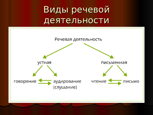 Виды речевой деятельности 