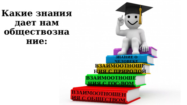 ВЗАИМООТНОШЕНИЯ С ОБЩЕСТВОМ Какие знания дает нам обществознание: ЗНАНИЕ О ЧЕЛОВЕКЕ ВЗАИМООТНОШЕ НИЯ С ПРИРОДОЙ ВЗАИМООТНОШЕ НИЯ С ГОС-ВОМ  