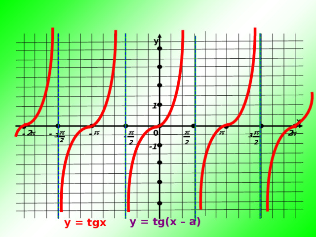у 1 х 0 - - - - 3 3 2 2 2 2 -1 y = tg(x – a) y = tgx 