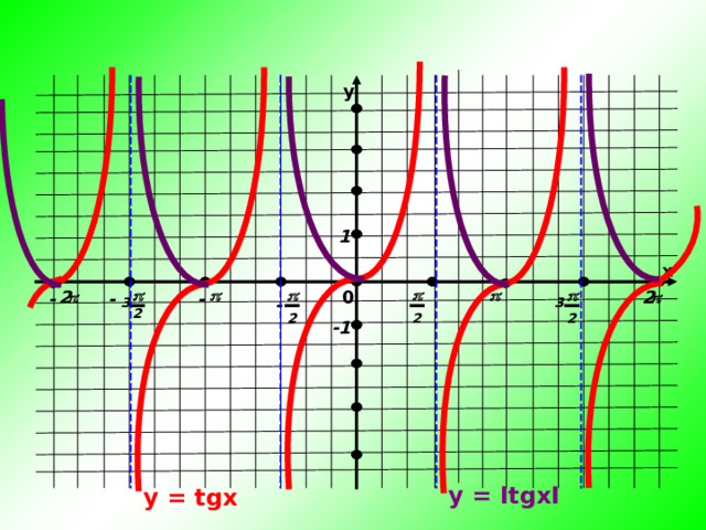 у 1 х 0 - - - 3 3 - 2 2 2 2 -1 y = ItgxI y = tgx 