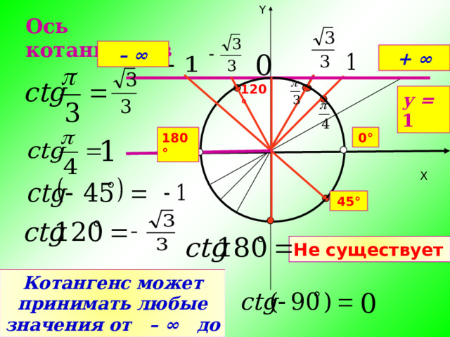 Y Ось котангенсов – ∞ + ∞ 120° у = 1 180° 0° X 45° Не существует Котангенс может принимать любые значения от – ∞ до + ∞ 