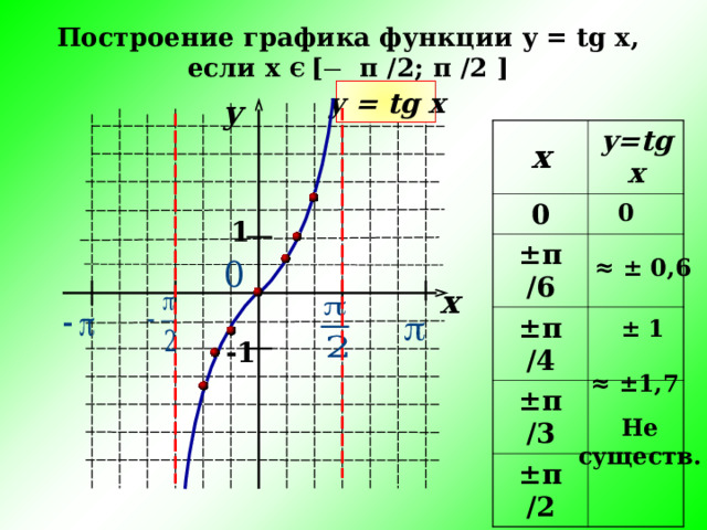 Построение графика функции y  =  tg  x ,  если х Є [ ̶ π  ∕ 2; π  ∕ 2 ] у = tg  x y х у= tg  x 0 ± π  ∕ 6 ± π  ∕ 4 ± π  ∕ 3 ± π  ∕ 2 0 1 ≈ ± 0,6 x  ± 1 - 1 ≈ ±1,7 Не существ. 6 