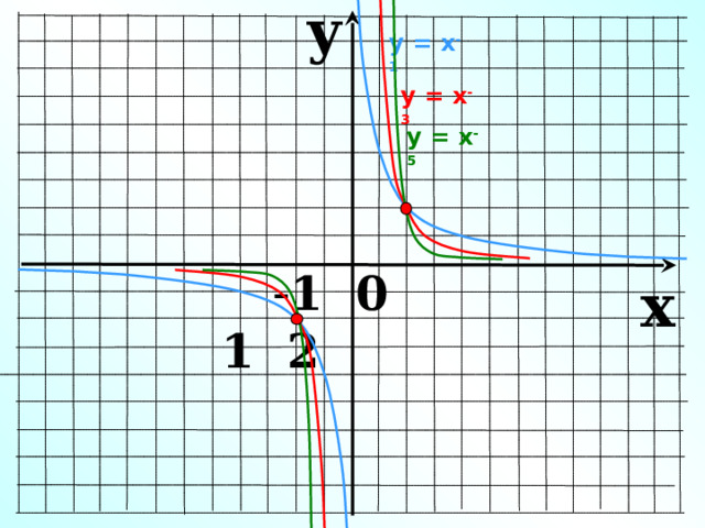 y у = х -1 у = х -3 у = х -5  - 1 0 1 2 x 