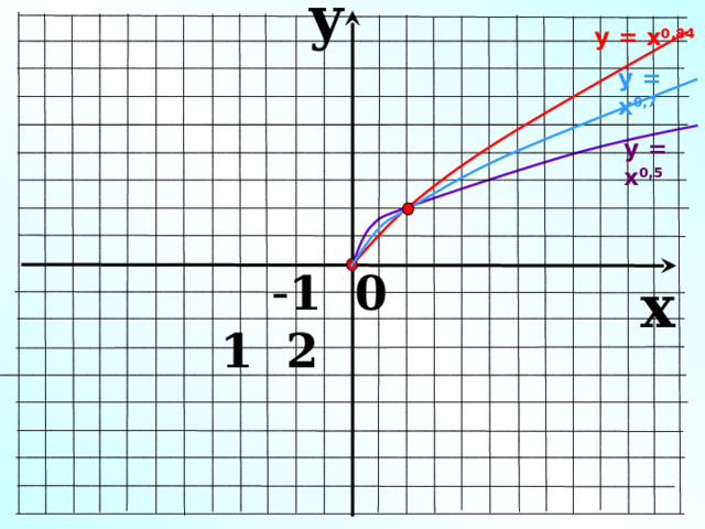 y у = х 0,84 у = х 0,7 у = х 0,5  - 1 0 1 2 x 