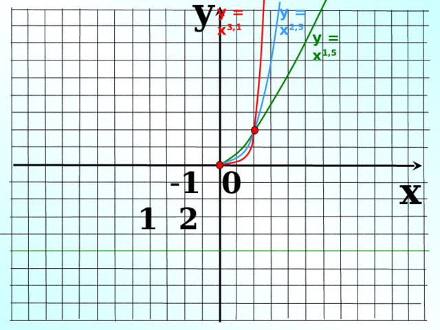 y у = х 2,5 у = х 3,1 у = х 1,5  - 1 0 1 2 x 