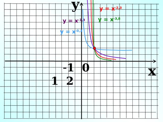 y у = х -2,3 у = х -3,8 у = х -1,3 у = х -0,3  - 1 0 1 2 x 