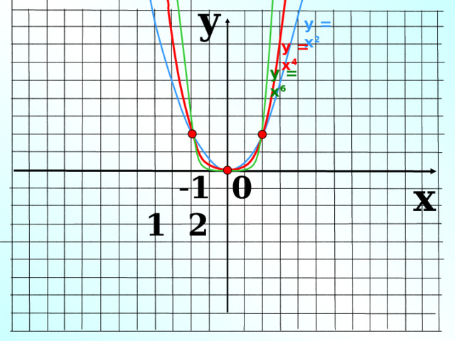 y у = х 2  у = х 4 у = х 6  - 1 0 1 2 x 