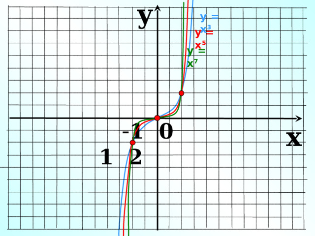 y у = х 3  у = х 5 у = х 7  - 1 0 1 2 x 