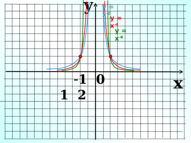 y у = х -2 у = х -4 у = х -6  - 1 0 1 2 x 