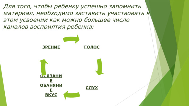 Для того, чтобы ребенку успешно запомнить материал, необходимо заставить участвовать в этом усвоении как можно большее число каналов восприятия ребенка: ГОЛОС ЗРЕНИЕ СЛУХ ОСЯЗАНИЕ ОБАНЯНИЕ ВКУС  