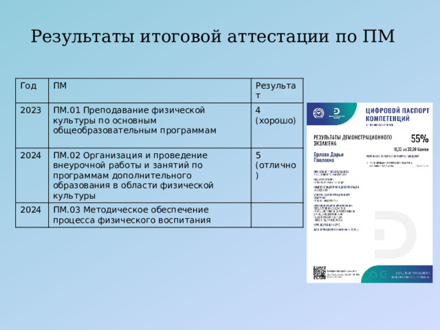 Результаты итоговой аттестации по ПМ   Год ПМ 2023 Результат ПМ.01 Преподавание физической культуры по основным общеобразовательным программам 2024 ПМ.02 Организация и проведение внеурочной работы и занятий по программам дополнительного образования в области физической культуры 4 (хорошо) 2024 5 (отлично) ПМ.03 Методическое обеспечение процесса физического воспитания 