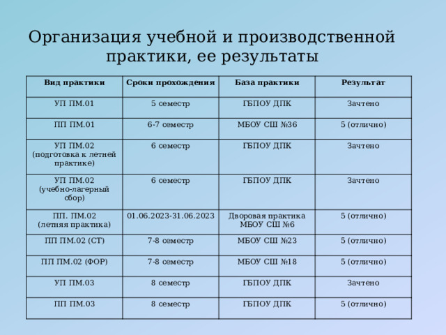 Организация учебной и производственной практики, ее результаты   Вид практики Сроки прохождения УП ПМ.01 5 семестр База практики ПП ПМ.01 УП ПМ.02 Результат ГБПОУ ДПК 6-7 семестр 6 семестр (подготовка к летней практике) Зачтено МБОУ СШ №36 УП ПМ.02 5 (отлично) ГБПОУ ДПК (учебно-лагерный сбор) 6 семестр ПП. ПМ.02 Зачтено (летняя практика) 01.06.2023-31.06.2023 ПП ПМ.02 (СТ) ГБПОУ ДПК ПП ПМ.02 (ФОР) 7-8 семестр Зачтено Дворовая практика 5 (отлично) МБОУ СШ №6 7-8 семестр МБОУ СШ №23 УП ПМ.03 5 (отлично) МБОУ СШ №18 8 семестр ПП ПМ.03 5 (отлично) 8 семестр ГБПОУ ДПК Зачтено ГБПОУ ДПК 5 (отлично) 