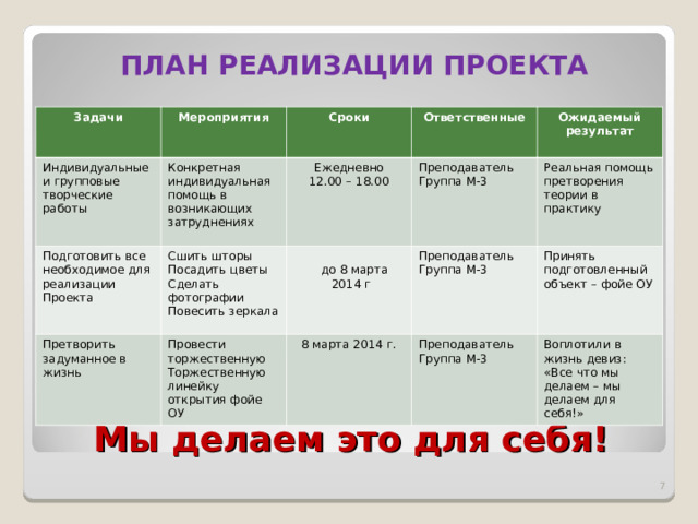 ПЛАН РЕАЛИЗАЦИИ ПРОЕКТА  Задачи Мероприятия Индивидуальные и групповые творческие работы Подготовить все необходимое для реализации Проекта Сроки Конкретная индивидуальная помощь в возникающих затруднениях Сшить шторы Посадить цветы Сделать фотографии Повесить зеркала Ответственные Ежедневно 12.00 – 18.00 Претворить задуманное в жизнь Провести торжественную Торжественную линейку открытия фойе ОУ  до 8 марта  2014 г Преподаватель Группа М-3 Ожидаемый результат Реальная помощь претворения теории в практику Преподаватель Группа М-3 8 марта 2014 г. Принять подготовленный объект – фойе ОУ Преподаватель Группа М-3 Воплотили в жизнь девиз: «Все что мы делаем – мы делаем для себя!» Мы делаем это для себя!  