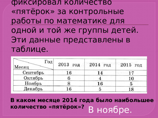 6. В течение трёх лет учитель фиксировал количество «пятёрок» за контрольные работы по математике для одной и той же группы детей. Эти данные представлены в таблице. В каком месяце 2014 года было наибольшее количество «пятёрок»? В ноябре. 