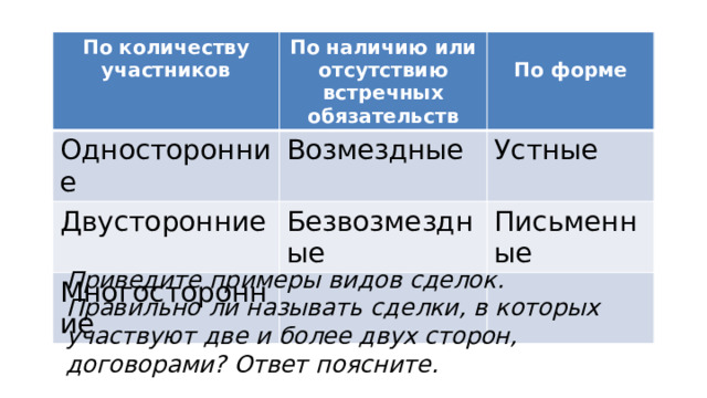 По количеству участников По наличию или отсутствию встречных обязательств Односторонние  Возмездные Двусторонние По форме Устные Безвозмездные Многосторонние Письменные Приведите примеры видов сделок. Правильно ли называть сделки, в которых участвуют две и более двух сторон, договорами? Ответ поясните. 