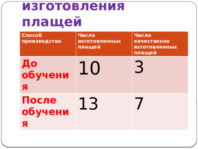 Результаты изготовления плащей Способ производства Число изготовленных плащей До обучения Число качественно изготовленных плащей 10 После обучения 13 3 7