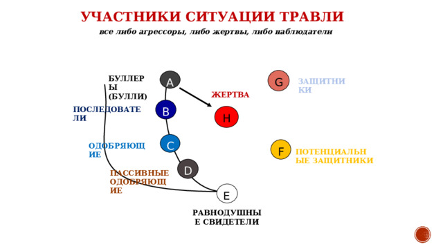 УЧАСТНИКИ СИТУАЦИИ ТРАВЛИ все либо агрессоры, либо жертвы, либо наблюдатели G A БУЛЛЕРЫ (БУЛЛИ) ЗАЩИТНИКИ ЖЕРТВА B ПОСЛЕДОВАТЕЛИ H C ОДОБРЯЮЩИЕ F ПОТЕНЦИАЛЬНЫЕ ЗАЩИТНИКИ D ПАССИВНЫЕ ОДОБРЯЮЩИЕ E РАВНОДУШНЫЕ СВИДЕТЕЛИ  