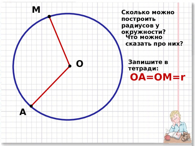М Сколько можно построить радиусов у окружности? Что можно сказать про них? О Запишите в тетради: ОА=ОМ= r  А 3