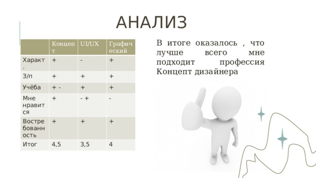 Анализ В итоге оказалось , что лучше всего мне подходит профессия Концепт дизайнера Характ. Концепт + UI/UX З/п Графический - + Учёба + + - + Мне нравится Востребованность + + + + + Итог - + - + 4,5 + 3,5 4 