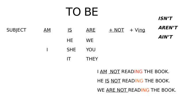 TO BE ISN’T AREN’T AIN’T AM + NOT SUBJECT ARE + V ing IS WE HE SHE YOU IT THEY I I AM  NOT READ ING THE BOOK. HE IS  NOT READ ING THE BOOK. WE ARE NOT READ ING THE BOOK. 