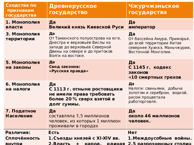 Сходства по  признакам государства Древнерусское государство 1. Монополия власти Чжурчжэньское государства Да 3. Монополия территории Да 5. Монополия на законы Да  Великий князь Киевской Руси император Да 6. Монополия на налоги От Таманского полуострова на юге, Днестра и верховьев Вислы на западе до верховьев Северной Двины на севере и до притоков Волги на востоке.  Да Да  От бассейна Амура, Приморья, до всей территории Китая севернее Хуанхэ, Маньчжурии, Восточной Монголии. Да 7. Податное Свод законов: Да Да Различия: Население С 1145 г. кодекс законов «Русская правда» С 1113 г. отныне ростовщики не имели права требовать более 20 % сверх взятой в долг суммы. Налоги: свиньями, добыча золотом и серебром, водкой, рисом процветала работорговля. «10 смертных грехов Да составляла 7,5 миллионов человек, из которых 1 миллион проживали в городах Сплочённость внутри государства Есть около 46 миллионов человек. Нет Съезды князей с XI-XIV вв. Власть + народ, единая вера (православие). Междоусобные войны. 5 разрозненных столиц  языческая вера, буддизм  