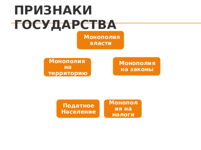 Признаки государства  Монополия власти Монополия на законы Монополия на территорию Монополия на налоги Податное Население 