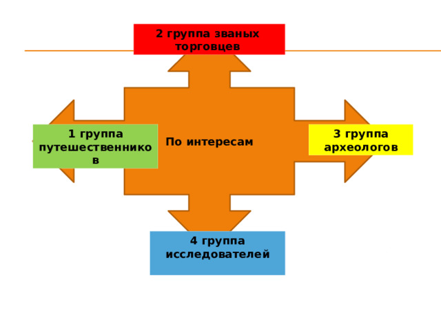 2 группа званых торговцев По интересам 1 группа путешественников 3 группа археологов 4 группа исследователей   Тогда выбирай свою роль и отправляйся в путь ! 