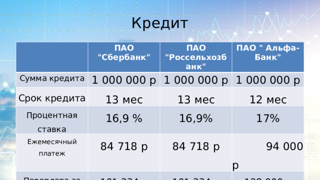 Кредит ПАО 