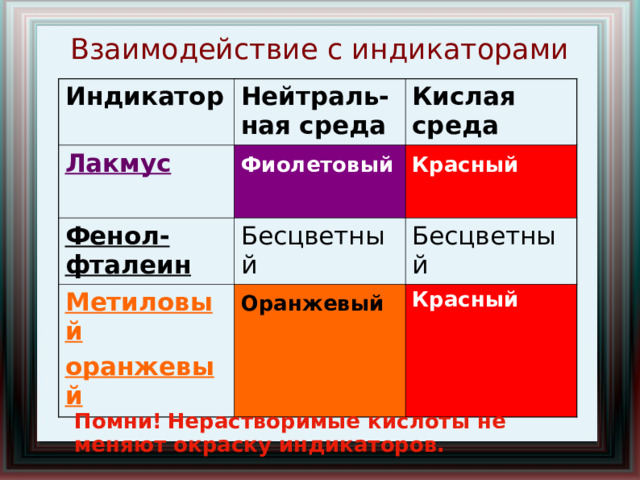 Взаимодействие с индикаторами Индикатор  Нейтраль-ная среда Лакмус  Кислая среда Фиолетовый  Фенол-фталеин Красный  Бесцветный  Метиловый оранжевый Бесцветный  Оранжевый  Красный Помни!  Нерастворимые кислоты не меняют окраску индикаторов. 