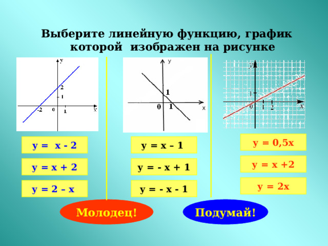     Выберите линейную функцию, график которой изображен на рисунке у = 0,5х у = х - 2 у = х – 1 у = х +2 у = х + 2 у = - х + 1 у = 2х у = 2 – х у = - х - 1 Молодец! Подумай! 