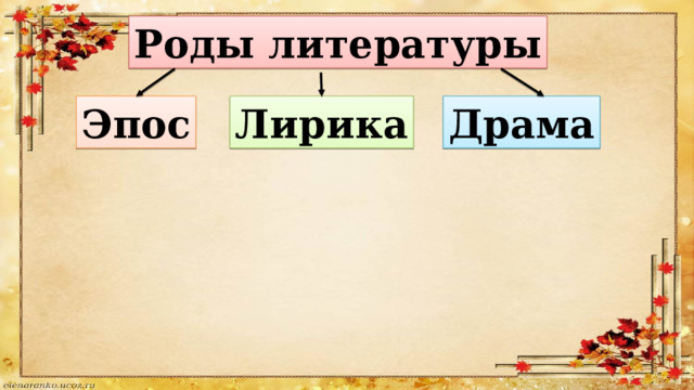 Роды литературы Эпос Лирика Драма 