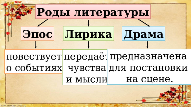 Роды литературы Эпос Лирика Драма предназначена для постановки на сцене. передаёт повествует чувства о событиях. и мысли. 