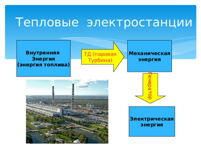 Генератор Тепловые электростанции Внутренняя Энергия (энергия топлива) Механическая энергия ТД (паровая Турбина) Электрическая энергия 
