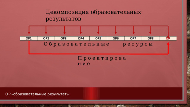 Декомпозиция образовательных результатов О б р а з о в а т е л ь н ы е р е с у р с ы П р о е к т и р о в а н и е ОР –образовательные результаты 