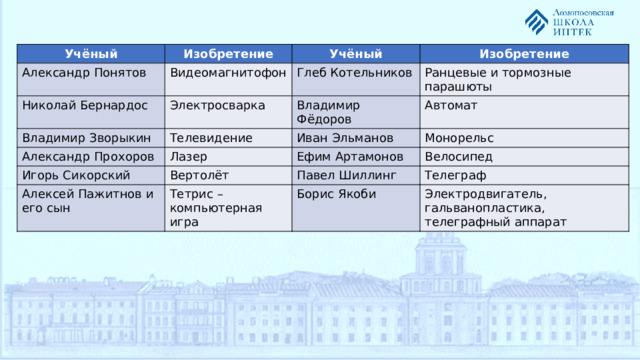 Учёный Изобретение Александр Понятов Учёный Видеомагнитофон Николай Бернардос Глеб Котельников Электросварка Владимир Зворыкин Изобретение Александр Прохоров Ранцевые и тормозные парашюты Владимир Фёдоров Телевидение Игорь Сикорский Иван Эльманов Лазер Автомат Ефим Артамонов Вертолёт Монорельс Алексей Пажитнов и его сын Велосипед Павел Шиллинг Тетрис – компьютерная игра Телеграф Борис Якоби Электродвигатель, гальванопластика, телеграфный аппарат