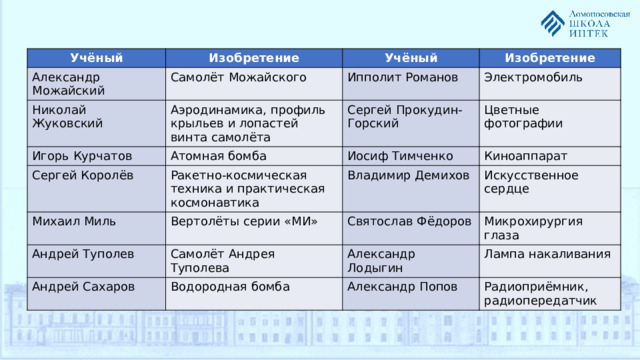 Учёный Изобретение Александр Можайский Учёный Самолёт Можайского Николай Жуковский Игорь Курчатов Ипполит Романов Изобретение Аэродинамика, профиль крыльев и лопастей винта самолёта Атомная бомба Сергей Королёв Сергей Прокудин-Горский Электромобиль Цветные фотографии Михаил Миль Иосиф Тимченко Ракетно-космическая техника и практическая космонавтика Владимир Демихов Вертолёты серии «МИ» Киноаппарат Андрей Туполев Искусственное сердце Святослав Фёдоров Самолёт Андрея Туполева Андрей Сахаров Микрохирургия глаза Александр Лодыгин Водородная бомба Лампа накаливания Александр Попов Радиоприёмник, радиопередатчик