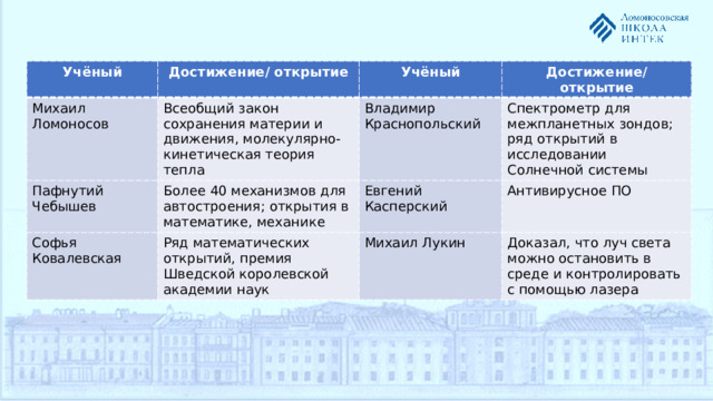 Учёный Достижение/ открытие Михаил Ломоносов Учёный Всеобщий закон сохранения материи и движения, молекулярно-кинетическая теория тепла Пафнутий Чебышев Достижение/ открытие Владимир Краснопольский Более 40 механизмов для автостроения; открытия в математике, механике Софья Ковалевская Спектрометр для межпланетных зондов; ряд открытий в исследовании Солнечной системы Евгений Касперский Ряд математических открытий, премия Шведской королевской академии наук Антивирусное ПО Михаил Лукин Доказал, что луч света можно остановить в среде и контролировать с помощью лазера