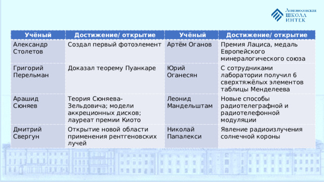 Учёный Достижение/ открытие Александр Столетов  Учёный Создал первый фотоэлемент Григорий Перельман Арашид Сюняев Артём Оганов Доказал теорему Пуанкаре Достижение/ открытие Дмитрий Свергун Юрий Оганесян Теория Сюняева-Зельдовича; модели аккреционных дисков; лауреат премии Киото Премия Лациса, медаль Европейского минералогического союза Леонид Мандельштам Открытие новой области применения рентгеновских лучей С сотрудниками лаборатории получил 6 сверхтяжёлых элементов таблицы Менделеева Новые способы радиотелеграфной и радиотелефонной модуляции Николай Папалекси Явление радиоизлучения солнечной короны